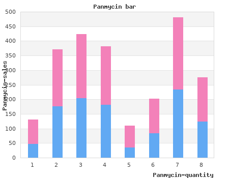 buy cheap panmycin 250 mg on line