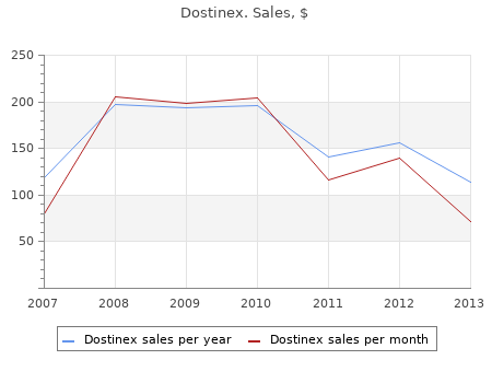 buy dostinex 0.5mg without prescription