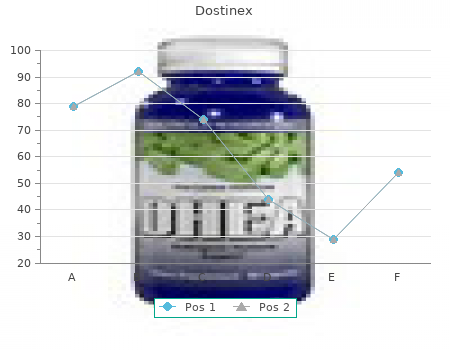 0.5 mg dostinex for sale